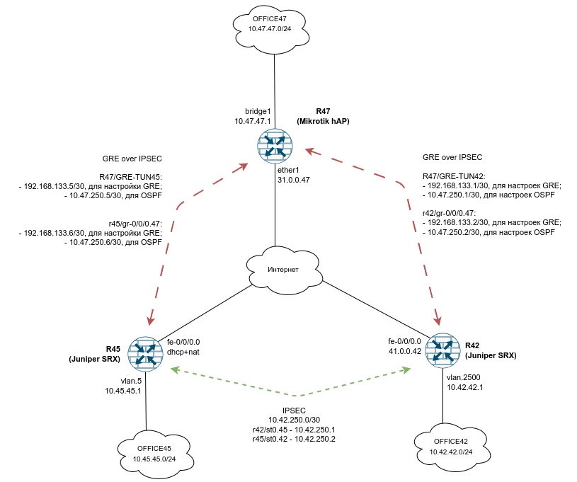l3-gre-over-ipsec.png