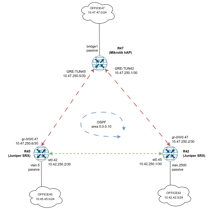 ospf-gre-over-ipsec.png