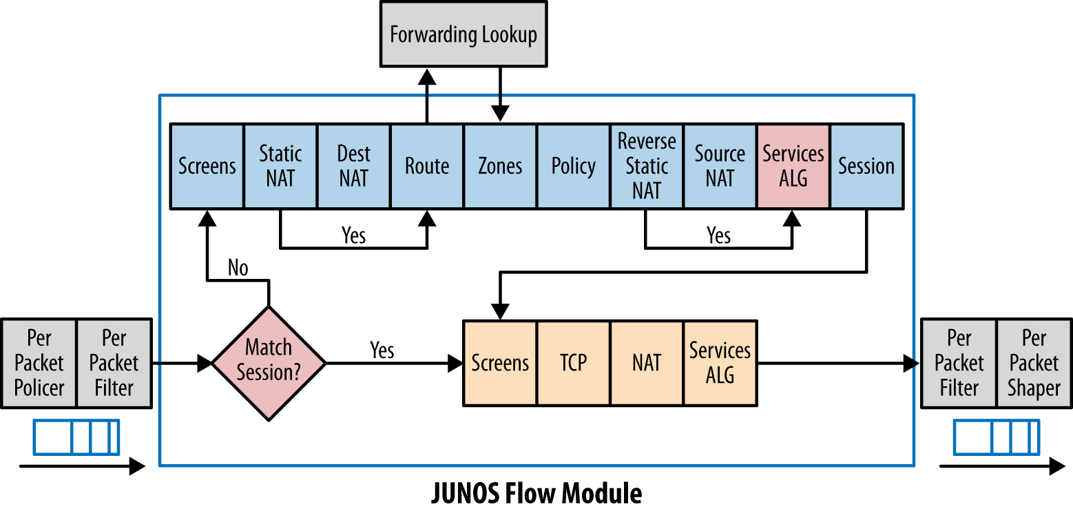 junos-flow-module.png